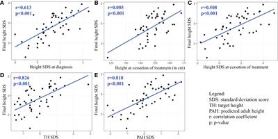 Final adult height in children with central precocious puberty – a retrospective study
